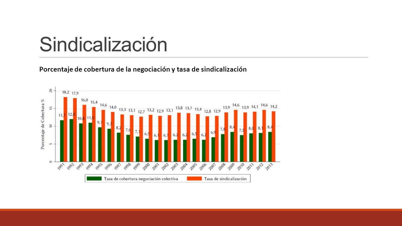 Sindicalización Porcentaje de cobertura de la negociación y tasa de sindicalización