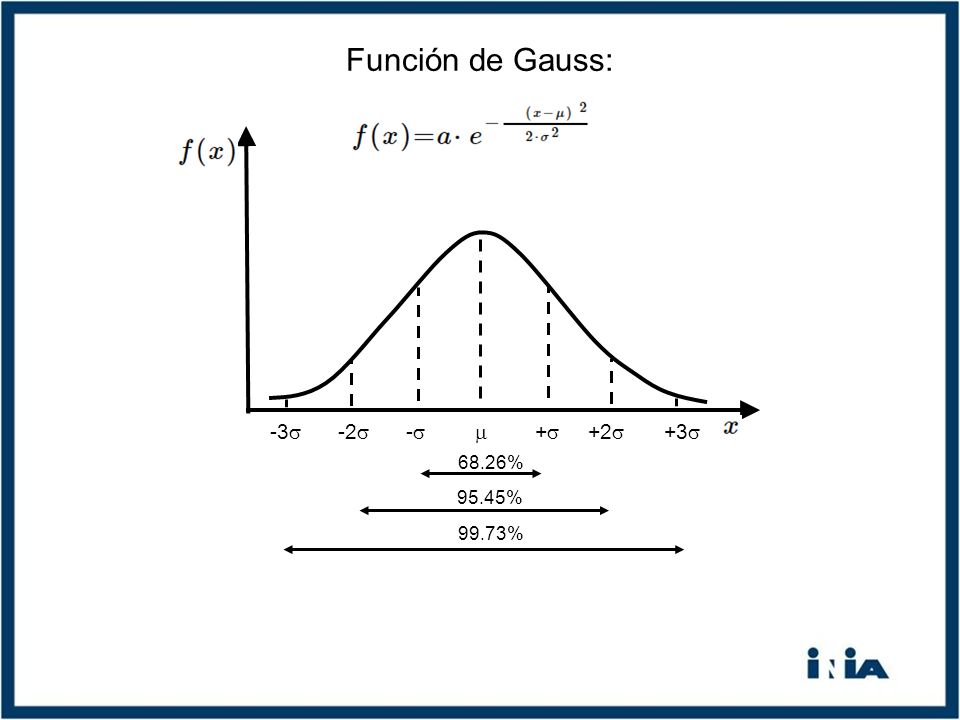 Función de Gauss: -3 +3 -2 +2 - +  68.26% 95.45% 99.73%