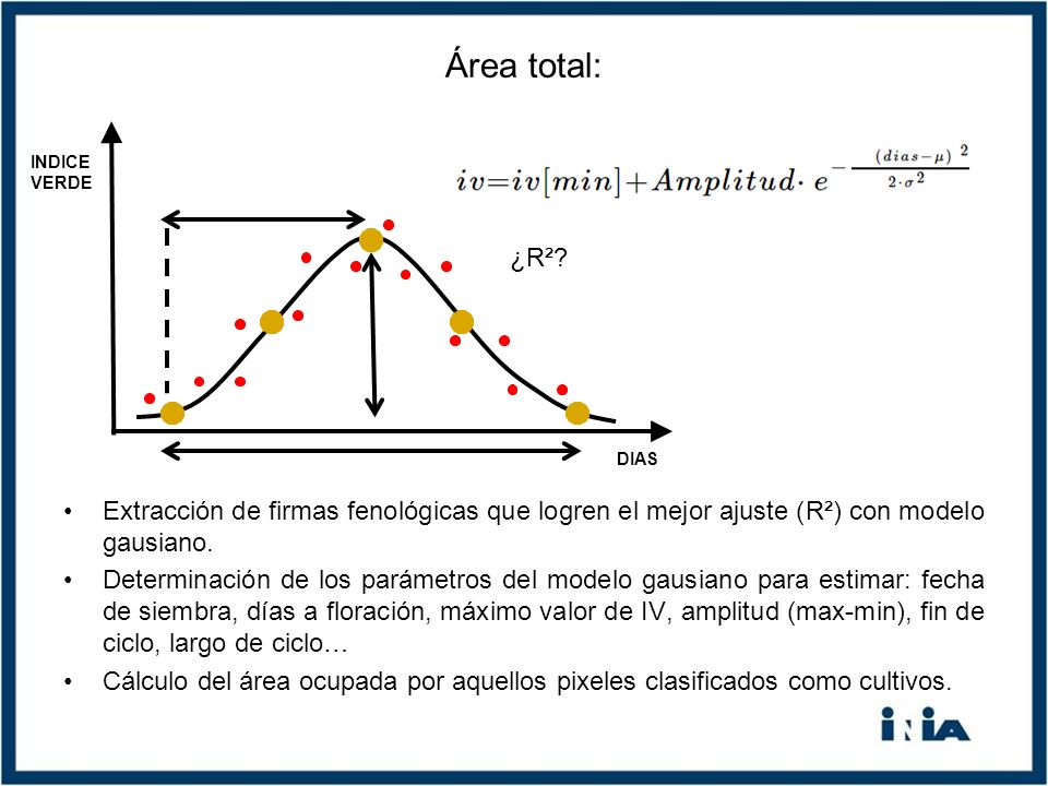 Área total: Extracción de firmas fenológicas que logren el mejor ajuste (R²) con modelo gausiano.