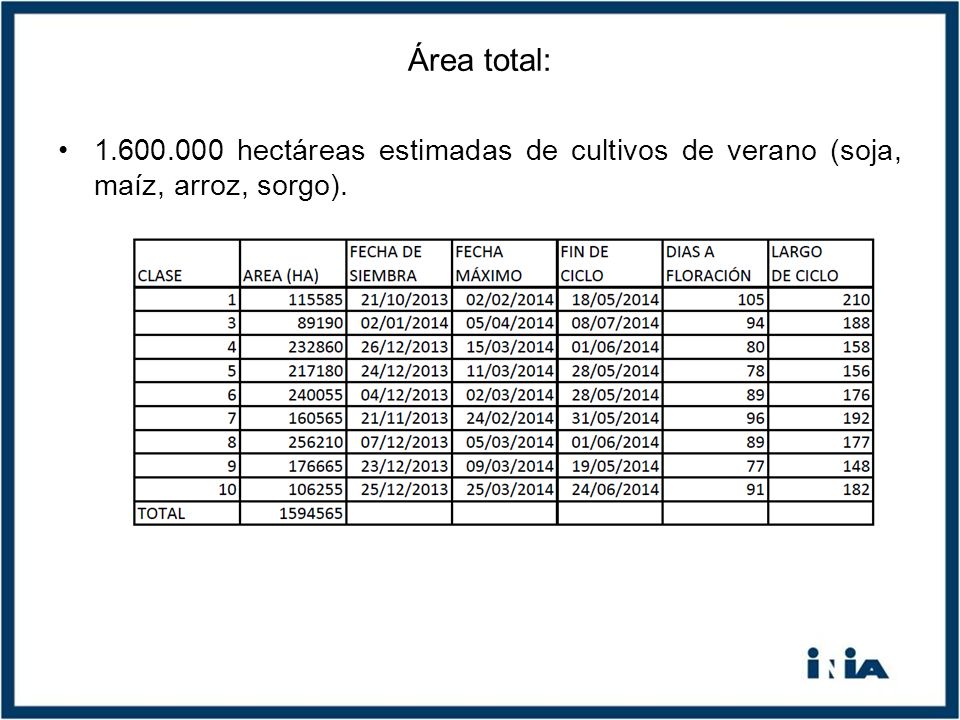 Área total: hectáreas estimadas de cultivos de verano (soja, maíz, arroz, sorgo).