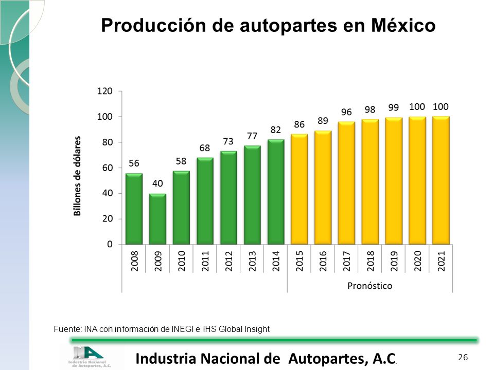 Producción de autopartes en México