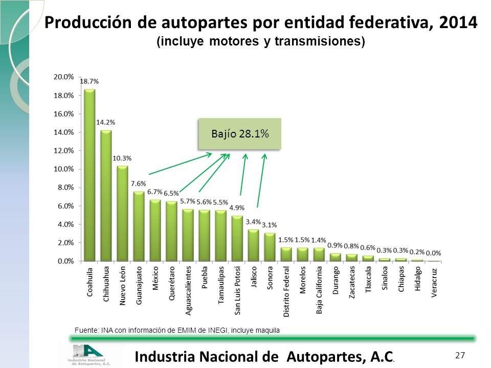 Producción de autopartes por entidad federativa, 2014 (incluye motores y transmisiones)