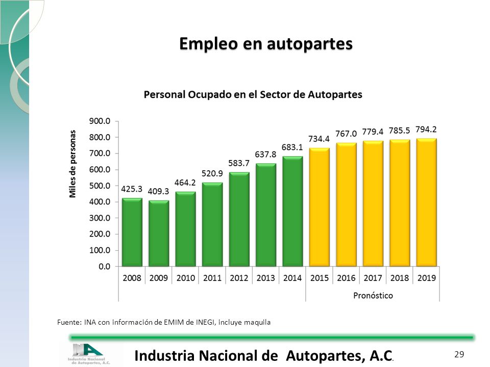 Empleo en autopartes Fuente: INA con información de EMIM de INEGI, incluye maquila