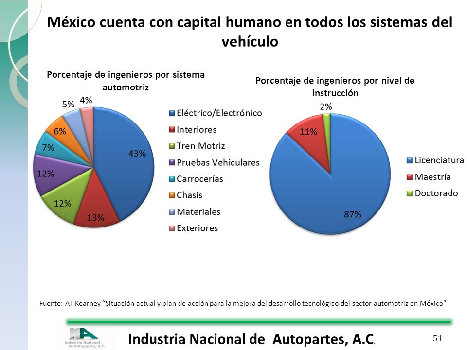 México cuenta con capital humano en todos los sistemas del vehículo