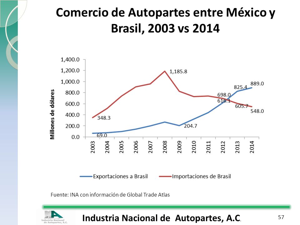 Comercio de Autopartes entre México y Brasil, 2003 vs 2014