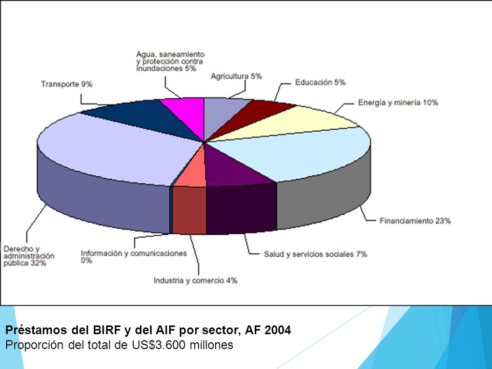 Préstamos del BIRF y del AIF por sector, AF 2004 Proporción del total de US$3.600 millones