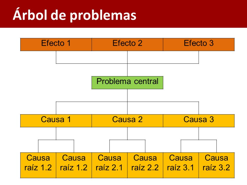 Árbol de problemas Efecto 1 Efecto 2 Efecto 3 Problema central Causa 1