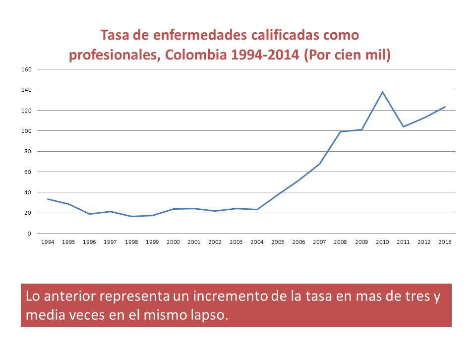 Lo anterior representa un incremento de la tasa en mas de tres y media veces en el mismo lapso.