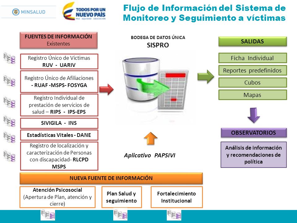 Flujo de Información del Sistema de Monitoreo y Seguimiento a víctimas