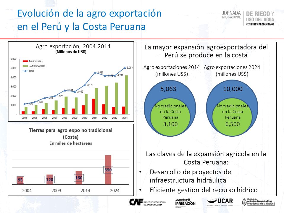 Evolución de la agro exportación en el Perú y la Costa Peruana