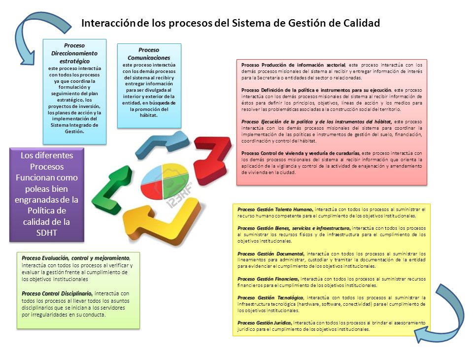 Interacción de los procesos del Sistema de Gestión de Calidad