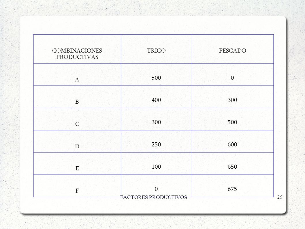 COMBINACIONES PRODUCTIVAS TRIGO PESCADO A 500 B C D E