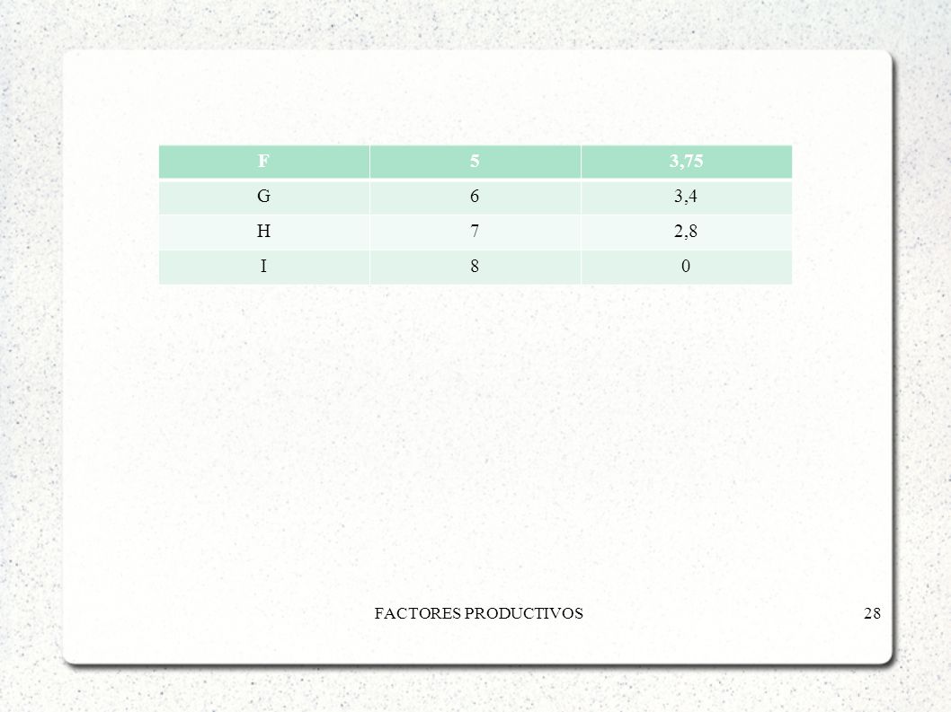 F 5 3,75 G 6 3,4 H 7 2,8 I 8 FACTORES PRODUCTIVOS