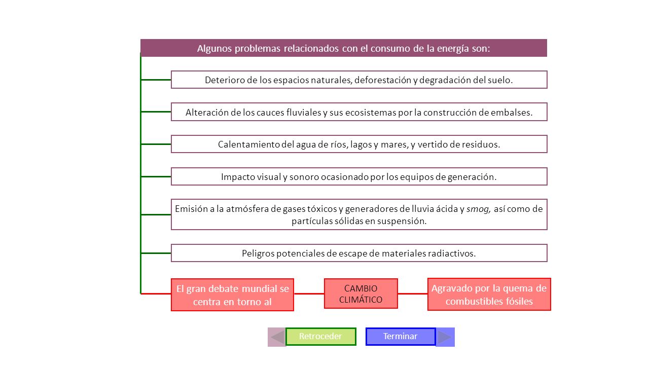 Algunos problemas relacionados con el consumo de la energía son: