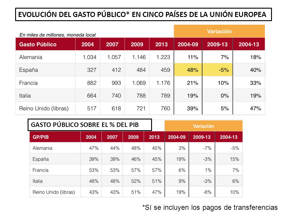 EVOLUCIÓN DEL GASTO PÚBLICO* EN CINCO PAÍSES DE LA UNIÓN EUROPEA