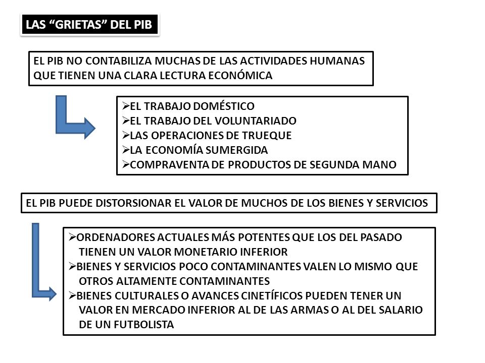 LAS GRIETAS DEL PIB EL PIB NO CONTABILIZA MUCHAS DE LAS ACTIVIDADES HUMANAS. QUE TIENEN UNA CLARA LECTURA ECONÓMICA.