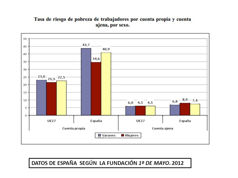 DATOS DE ESPAÑA SEGÚN LA FUNDACIÓN 1º DE MAYO. 2012