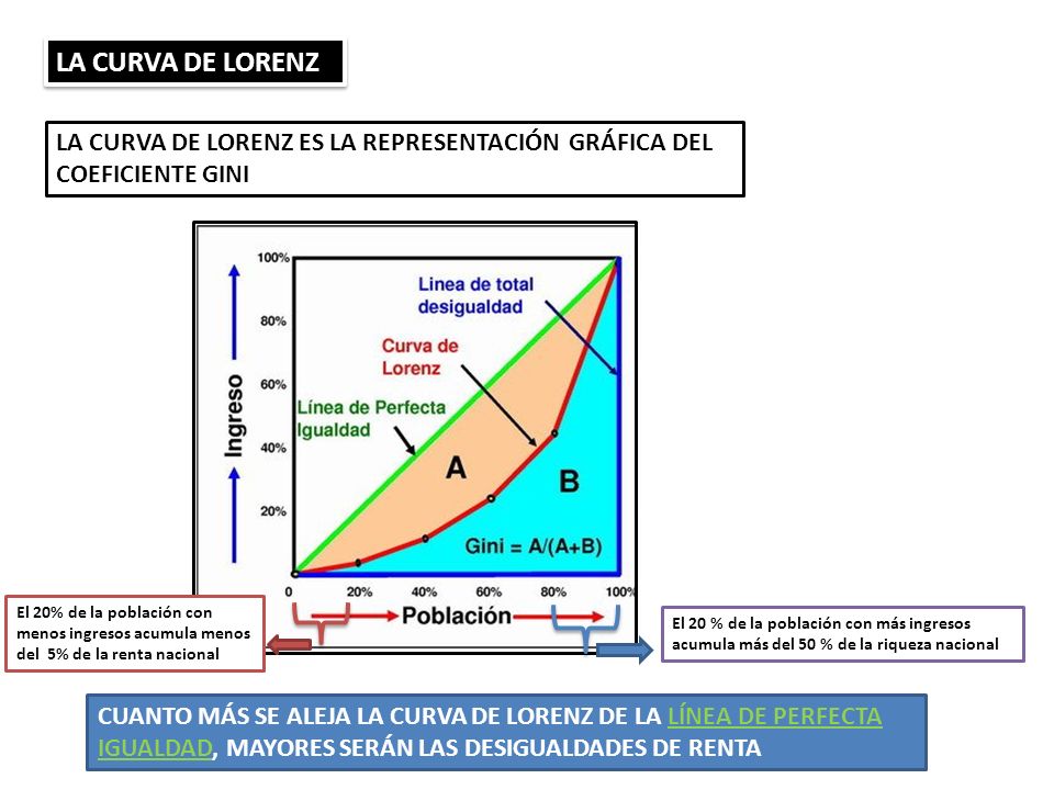 LA CURVA DE LORENZ LA CURVA DE LORENZ ES LA REPRESENTACIÓN GRÁFICA DEL