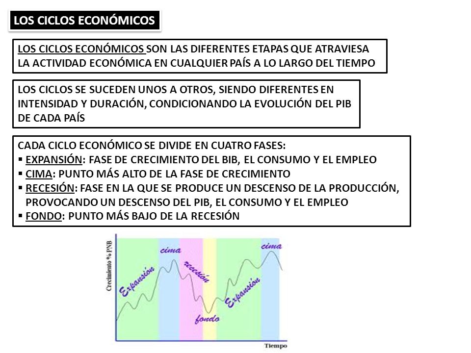 LOS CICLOS ECONÓMICOS LOS CICLOS ECONÓMICOS SON LAS DIFERENTES ETAPAS QUE ATRAVIESA. LA ACTIVIDAD ECONÓMICA EN CUALQUIER PAÍS A LO LARGO DEL TIEMPO.
