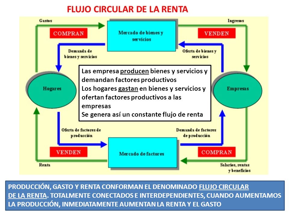 Las empresa producen bienes y servicios y demandan factores productivos