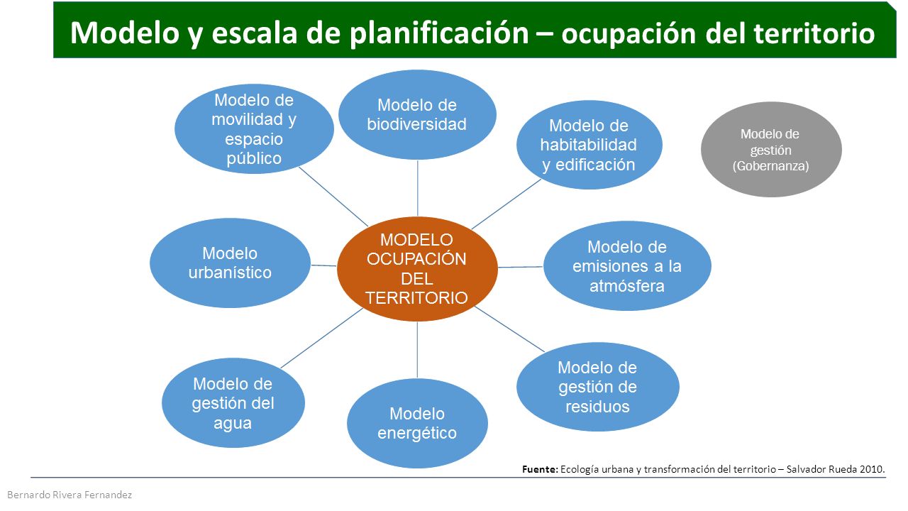 Modelo y escala de planificación – ocupación del territorio