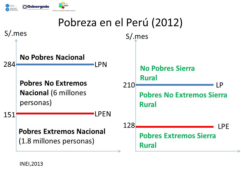 Pobreza en el Perú (2012) S/.mes S/.mes No Pobres Nacional 284 LPN