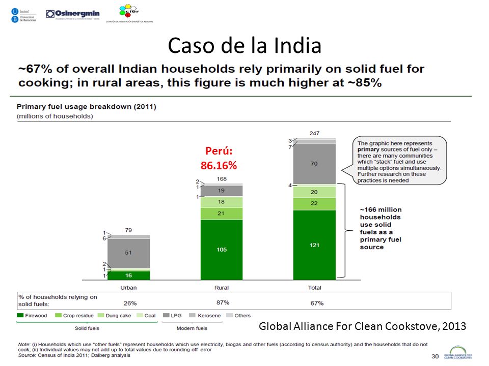 Caso de la India Perú: 86.16% Global Alliance For Clean Cookstove, 2013