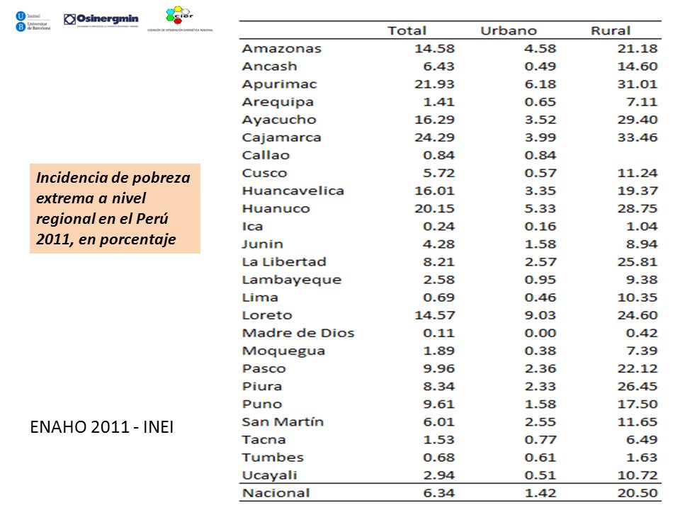 Incidencia de pobreza extrema a nivel regional en el Perú 2011, en porcentaje