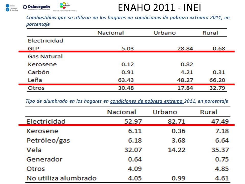 ENAHO INEI Combustibles que se utilizan en los hogares en condiciones de pobreza extrema 2011, en porcentaje.