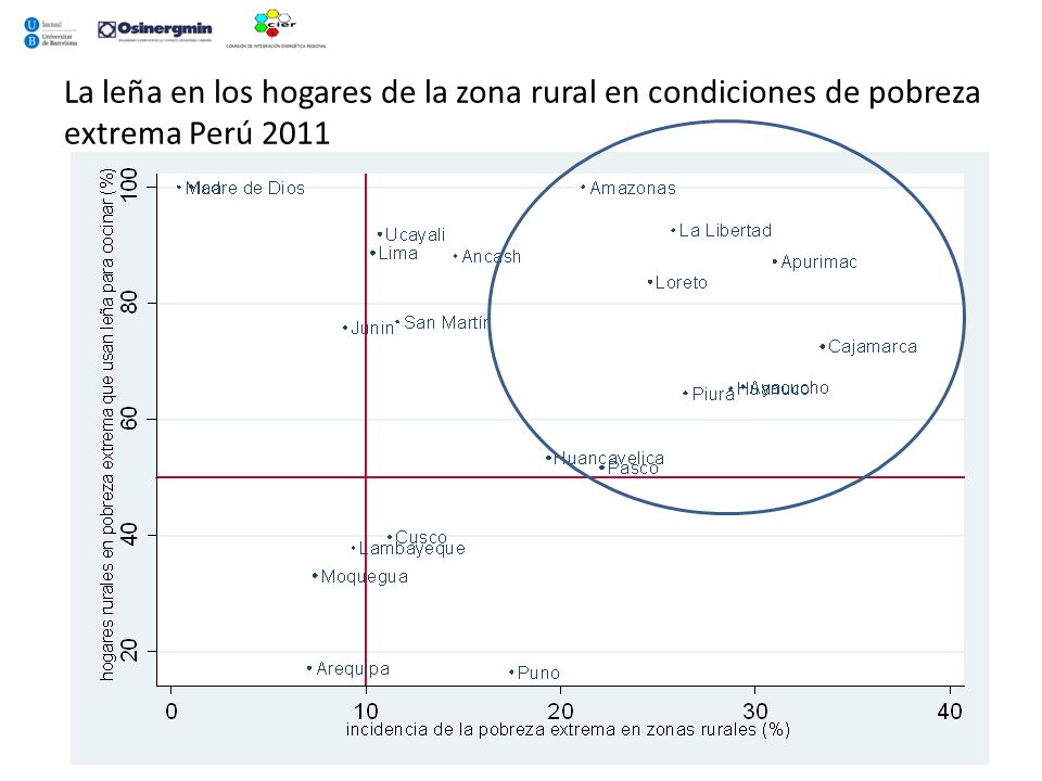 La leña en los hogares de la zona rural en condiciones de pobreza extrema Perú 2011