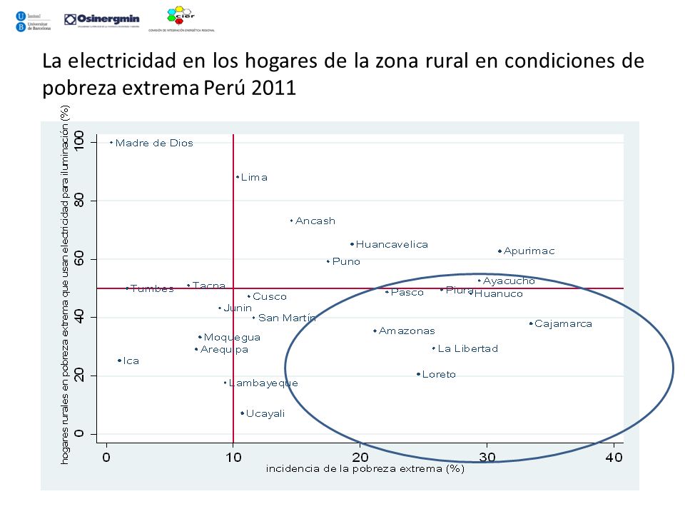 La electricidad en los hogares de la zona rural en condiciones de pobreza extrema Perú 2011