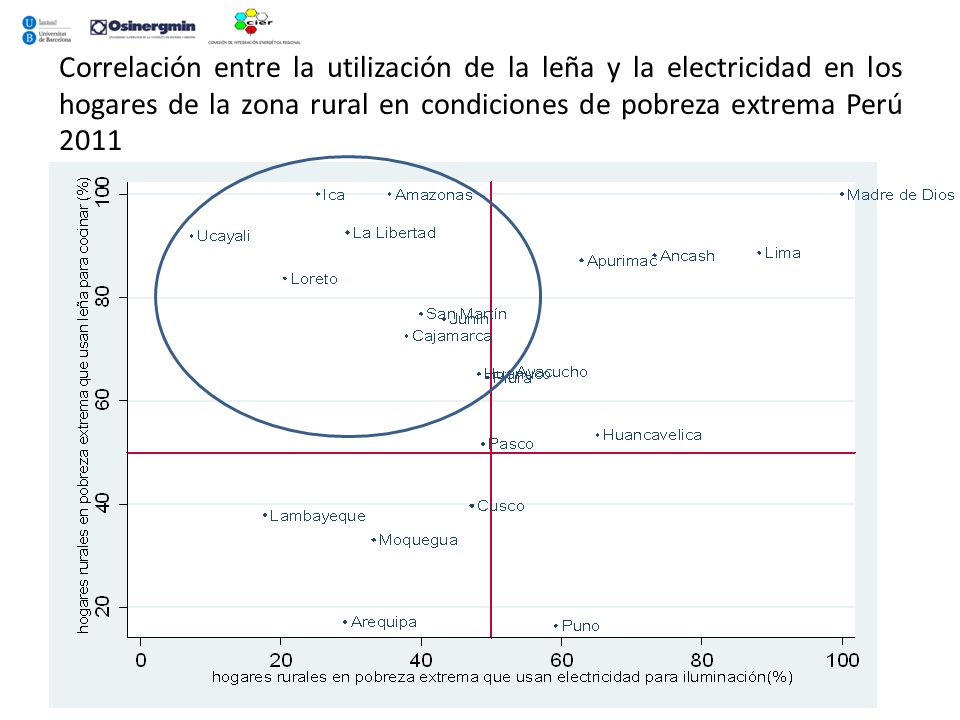Correlación entre la utilización de la leña y la electricidad en los hogares de la zona rural en condiciones de pobreza extrema Perú 2011
