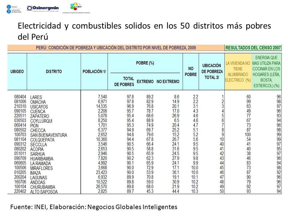 Electricidad y combustibles solidos en los 50 distritos más pobres del Perú