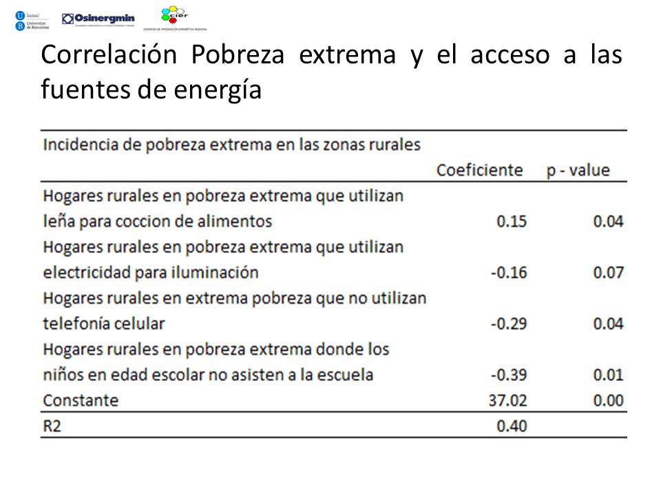 Correlación Pobreza extrema y el acceso a las fuentes de energía
