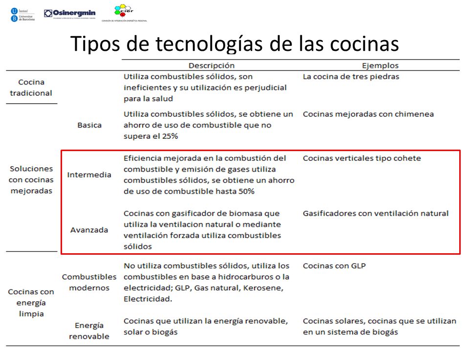 Tipos de tecnologías de las cocinas
