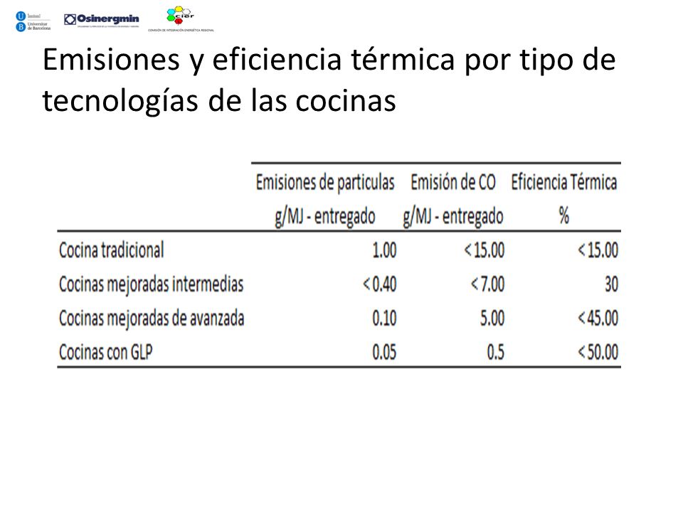 Emisiones y eficiencia térmica por tipo de tecnologías de las cocinas