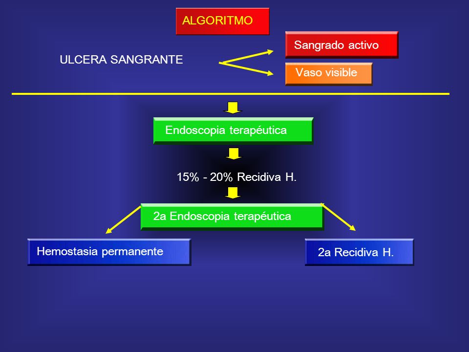 ALGORITMO ULCERA SANGRANTE. Vaso visible. Sangrado activo. Endoscopia terapéutica. 15% - 20% Recidiva H.