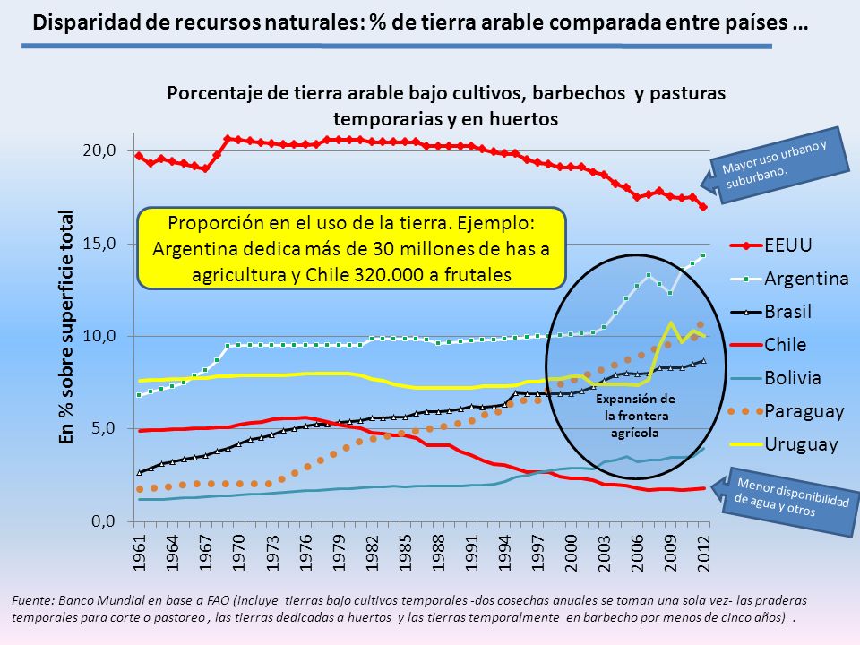 Disparidad de recursos naturales: % de tierra arable comparada entre países …