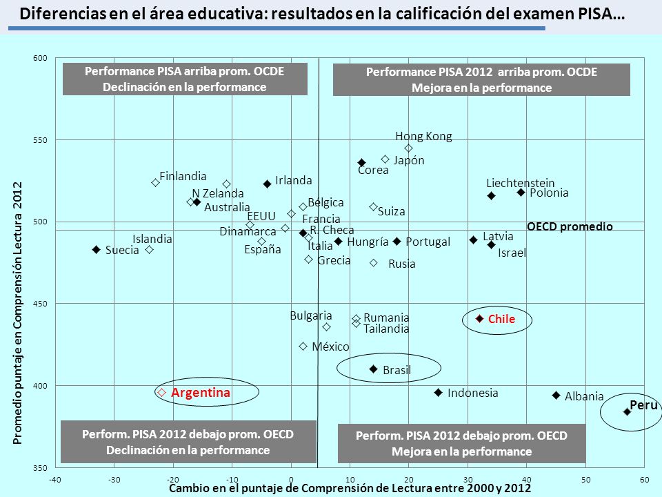 Diferencias en el área educativa: resultados en la calificación del examen PISA…