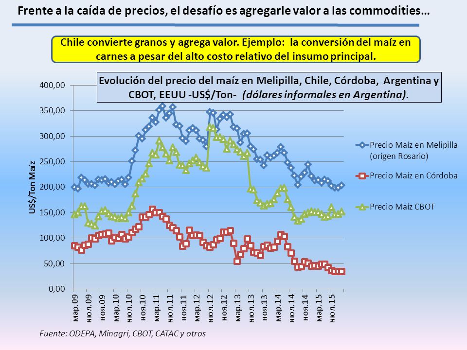 Frente a la caída de precios, el desafío es agregarle valor a las commodities…
