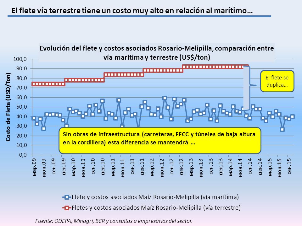 El flete vía terrestre tiene un costo muy alto en relación al marítimo…