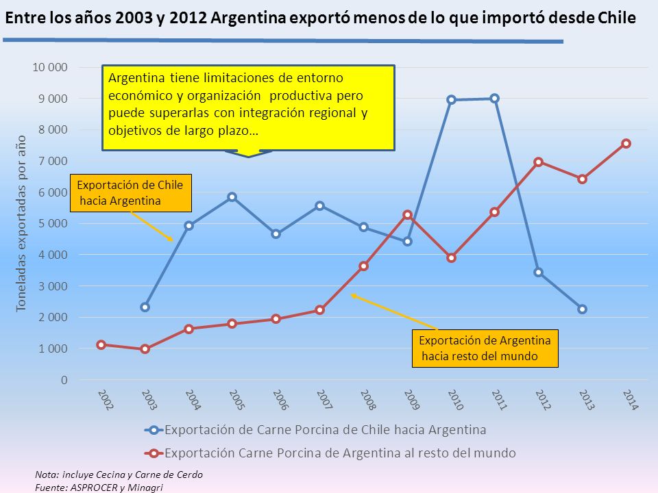 Entre los años 2003 y 2012 Argentina exportó menos de lo que importó desde Chile