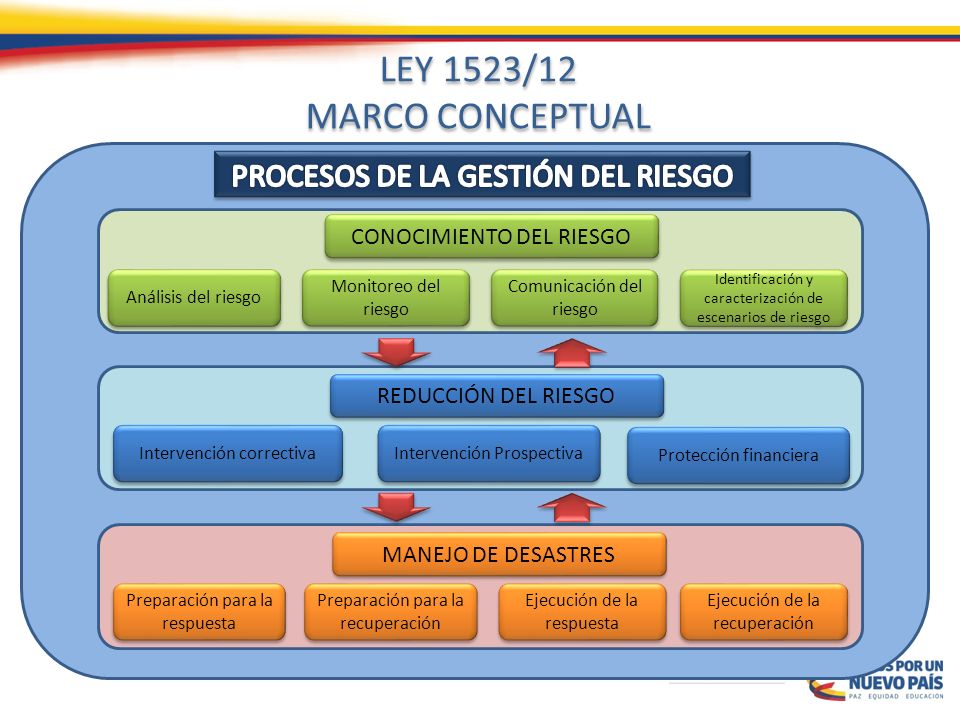 LEY 1523/12 MARCO CONCEPTUAL PROCESOS DE LA GESTIÓN DEL RIESGO