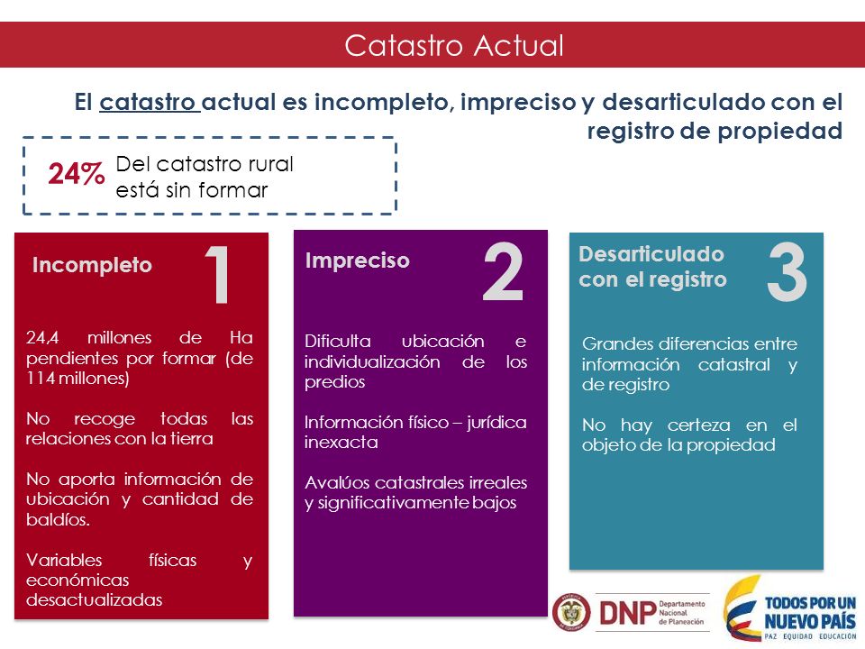 Catastro Actual El catastro actual es incompleto, impreciso y desarticulado con el registro de propiedad.