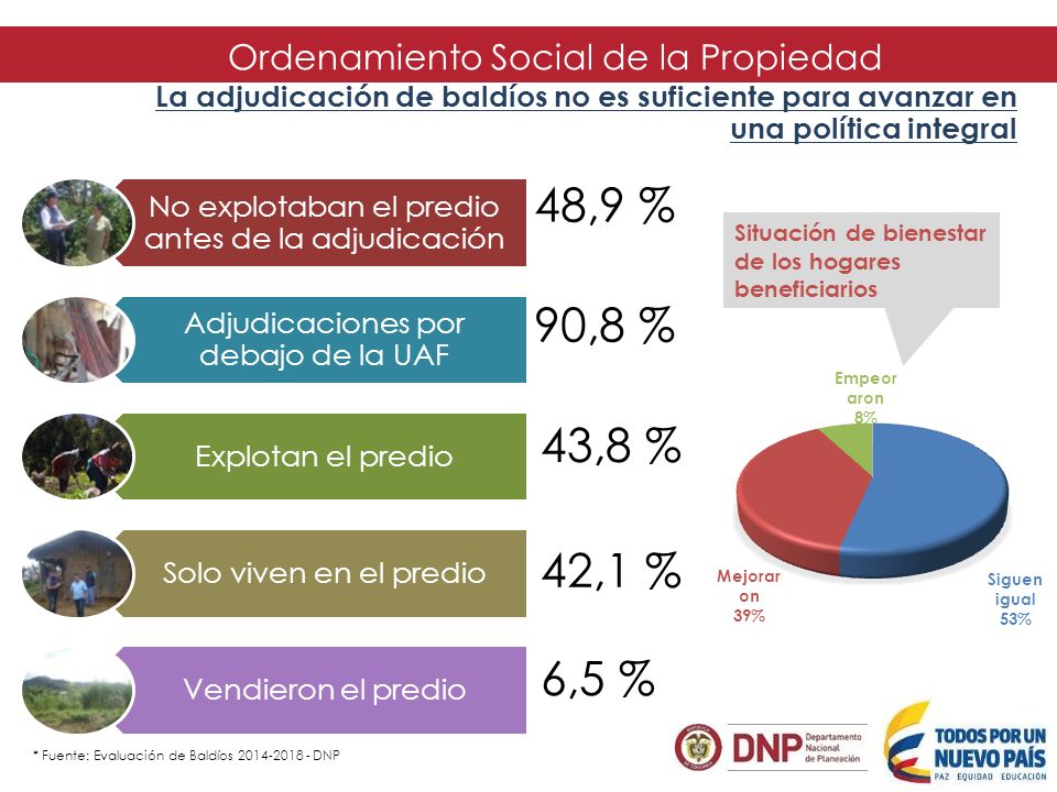 48,9 % 90,8 % 43,8 % 42,1 % 6,5 % Ordenamiento Social de la Propiedad