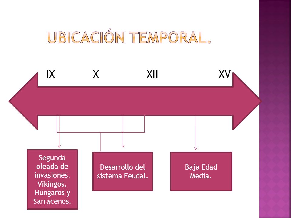 Ubicación temporal. IX X XII XV Segunda oleada de invasiones.