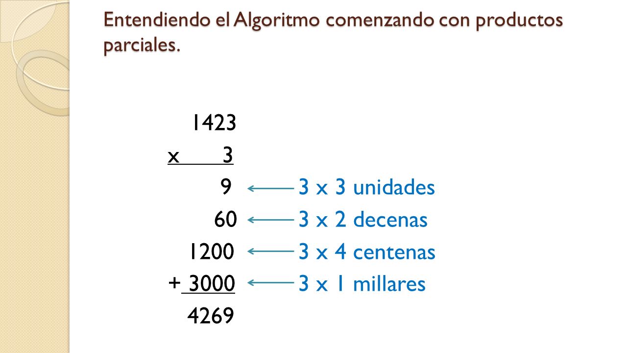 Entendiendo el Algoritmo comenzando con productos parciales.
