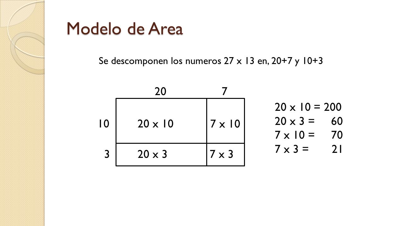 Modelo de Area Se descomponen los numeros 27 x 13 en, 20+7 y x x 10.