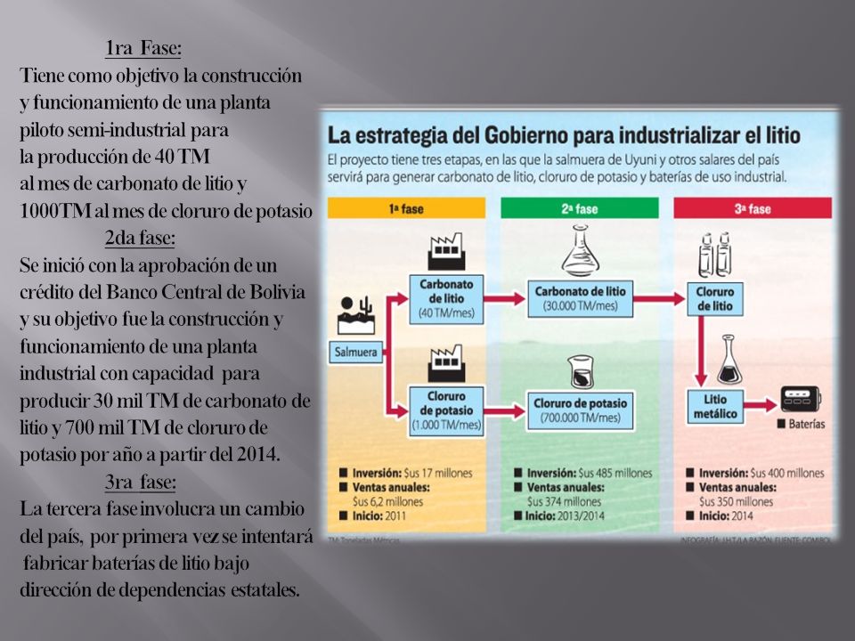 1ra Fase: Tiene como objetivo la construcción y funcionamiento de una planta piloto semi-industrial para la producción de 40 TM al mes de carbonato de litio y 1000TM al mes de cloruro de potasio 2da fase: Se inició con la aprobación de un crédito del Banco Central de Bolivia y su objetivo fue la construcción y funcionamiento de una planta industrial con capacidad para producir 30 mil TM de carbonato de litio y 700 mil TM de cloruro de potasio por año a partir del 2014.