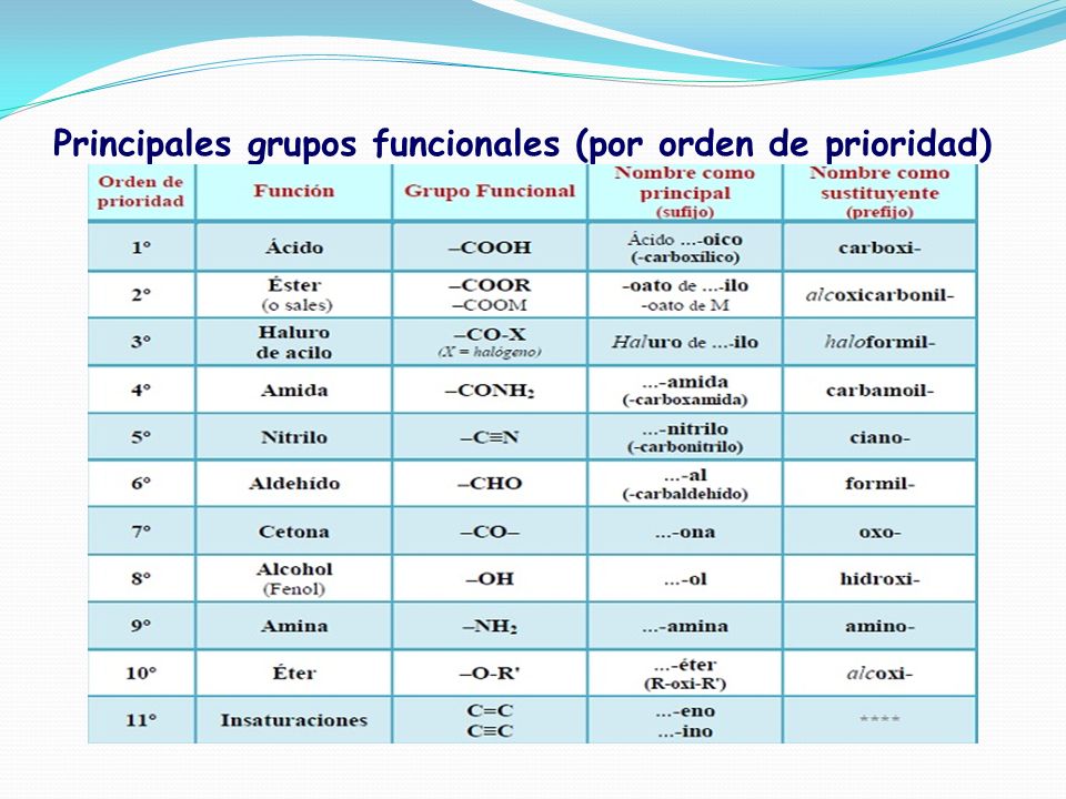 Principales grupos funcionales (por orden de prioridad)
